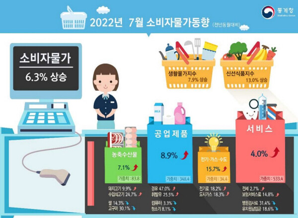 통계청 7월 소비자물가동향