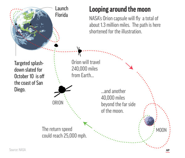 한국시간으로 29일 밤 9시33분에 발사하는 달 유인 탐사선 비행 과정. 2022.08.29.