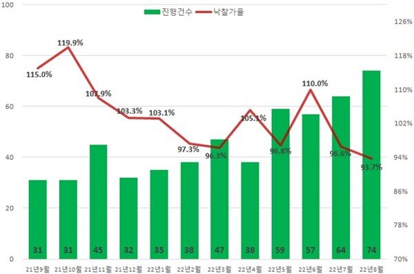 최근 1년 서울 아파트 경매 진행건수와 낙찰가율 추이. (자료=지지옥션 제공)