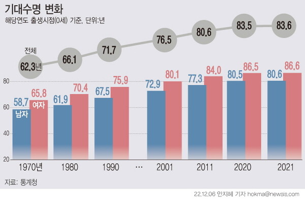 [그래픽] 작년 출생아 기대수명 83.6세…남 80.6세·여 86.6세