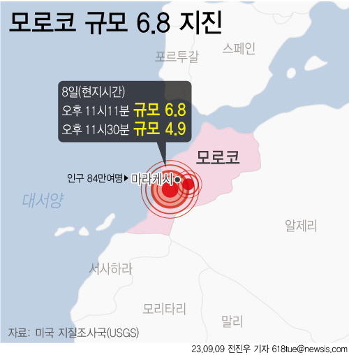 [서울=뉴시스] 8일 밤(현지시간) 규모 6.8의 강력한 지진이 모로코를 강타했다. 현지시간으로 9일 아침 모로코 당국은 300명 가까운 사망자가 발생한 것으로 집계했다. 부상자까지 더하면 사상자 수는 500여 명 안팎에 달할 것으로 예상된다.