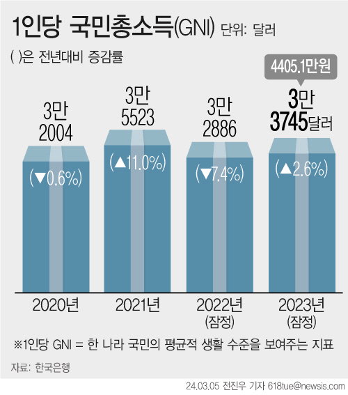 5일 한국은행에 따르면 지난해 1인당 국민총소득은 미 달러화 기준으로 전년대비 2.6% 증가한 3만3.745달러를 나타냈다. 원화 기준으로는 4,405만1,000원으로 전년대비 3.7% 증가했다.